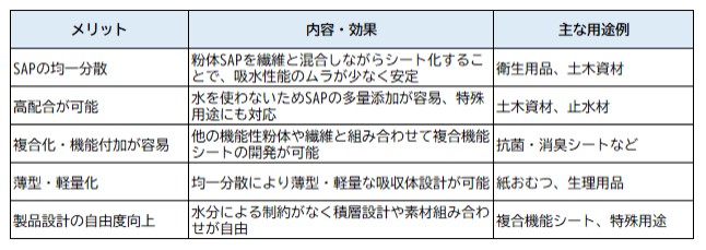 高吸水性樹脂(SAP)シート化技術の主なメリット一覧表。均一分散、高配合、複合化・機能付加、薄型・軽量化、製品設計の自由度向上の内容と用途例をまとめた表。