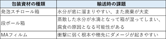 包装資材の種類と輸送時の課題  ➀発泡スチロール箱：水分が底に溜まりやすい、また廃棄が大変  ②段ボール箱：蒸散した水分が水滴となって箱が湿ってしまい、腐食の原因となる可能性がある  ③MAフィルム：衝撃に弱く根本や穂先にダメージが起きやすい