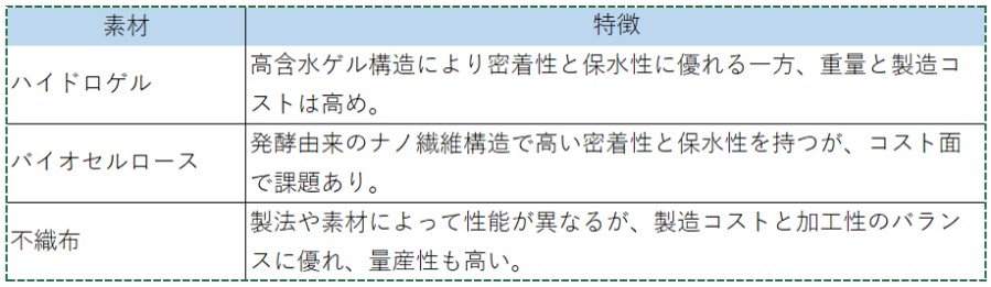 ハイドロゲル:高含水ゲル構造により密着性と保水性に優れる一方、重量と製造コストは高め。 バイオセルロース:発酵由来のナノ繊維構造で高い密着性と保水性を持つが、コスト面で課題あり。 不織布:製法や素材によって性能が異なるが、製造コストと加工性のバランスに優れ、量産性も高い。