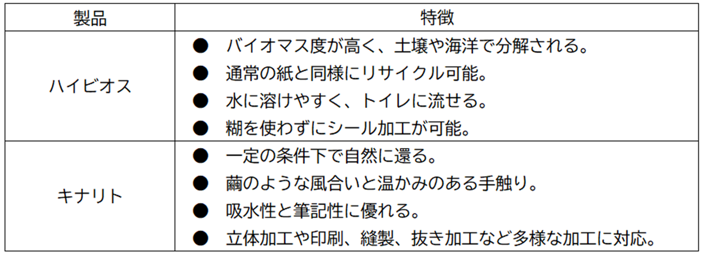 <ハイビオス>・バイオマス度が高く、土壌や海洋で分解される。 ・通常の紙と同様にリサイクル可能。 ・水に溶けやすく、トイレに流せる。 ・糊を使わずにシール加工が可能。 <キナリト>・一定の条件下で自然に還る。 ・繭のような風合いと温かみのある手触り。 ・吸水性と筆記性に優れる。 ・立体加工や印刷、縫製、抜き加工など多様な加工に対応。