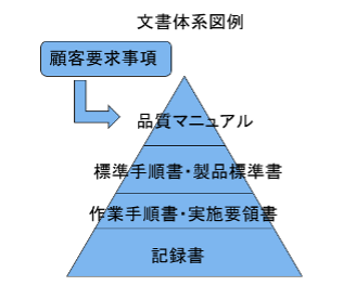 文書体系図