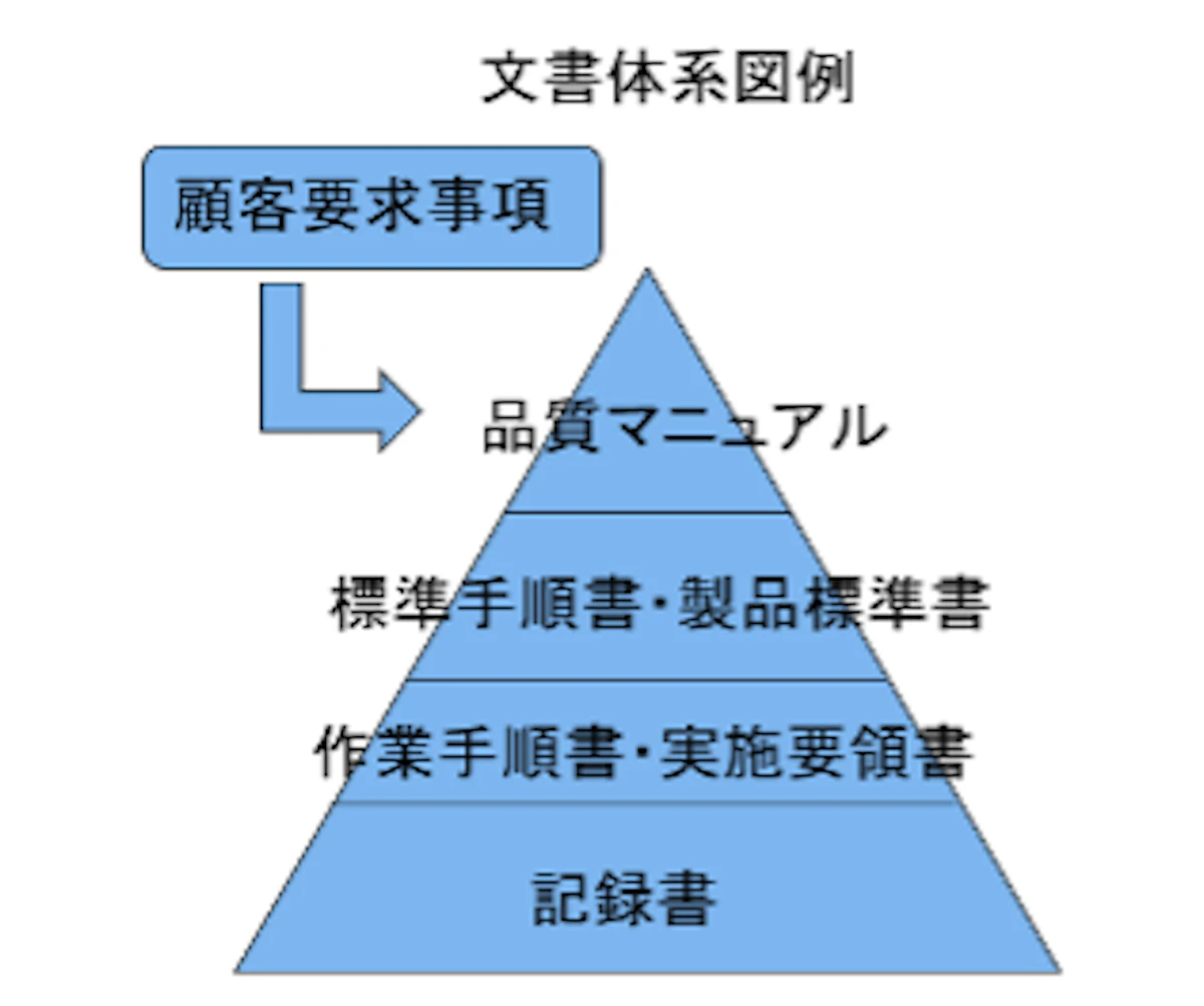文書体系図