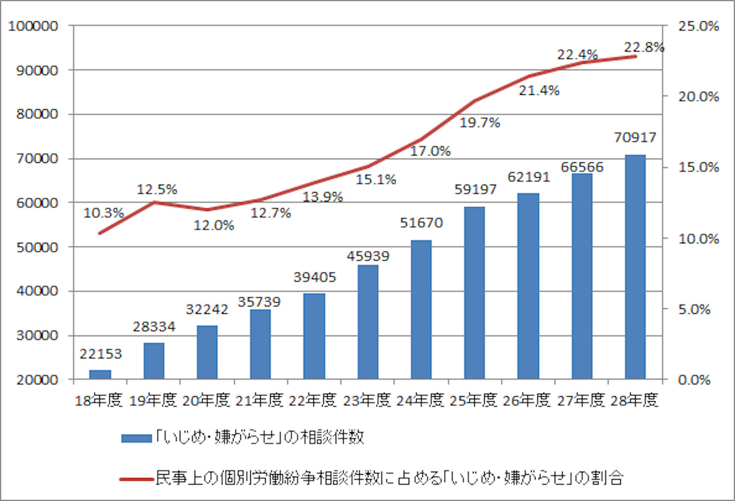 パワハラの相談件数が急増している