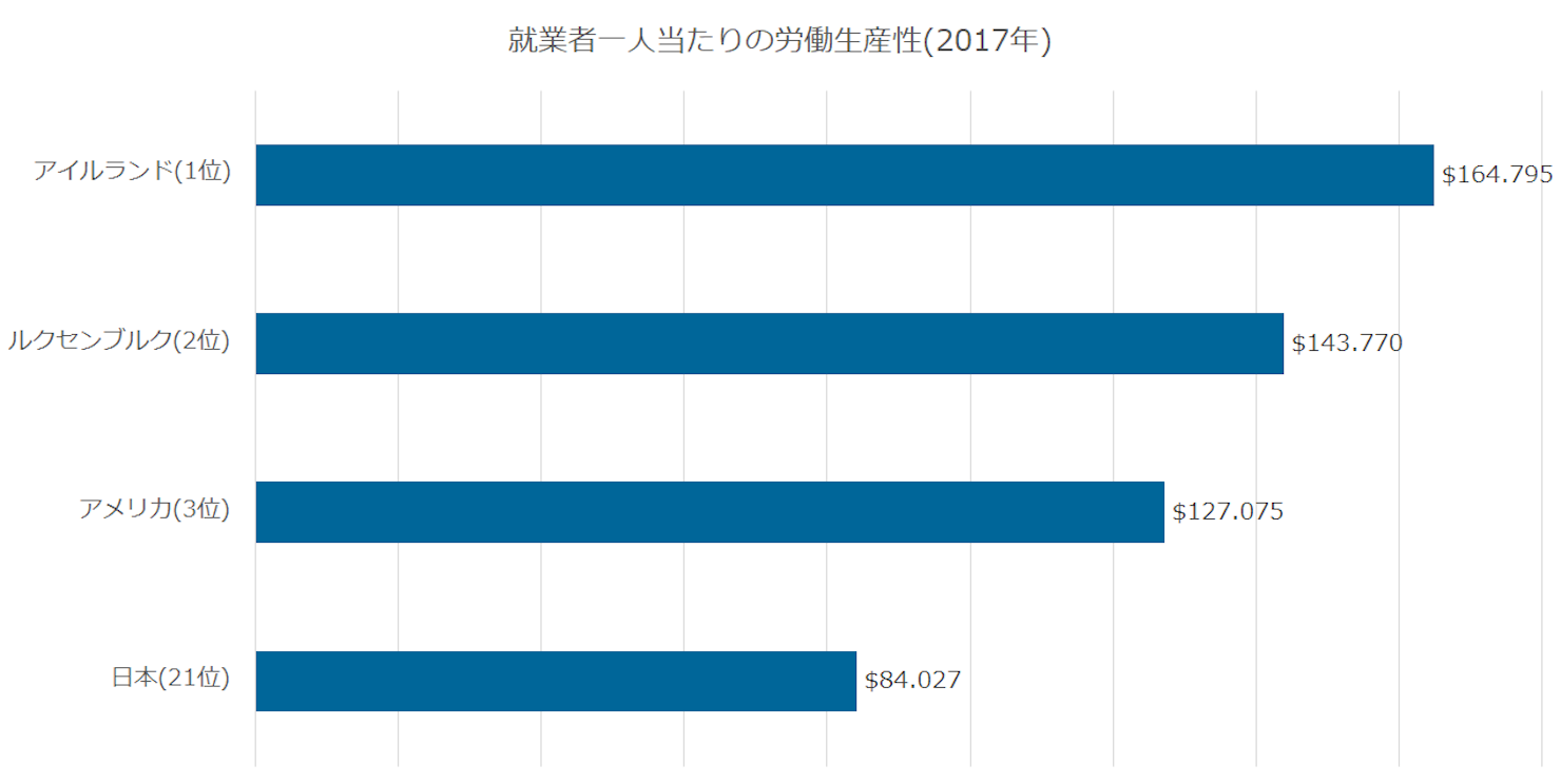 労働生産性の国際比較