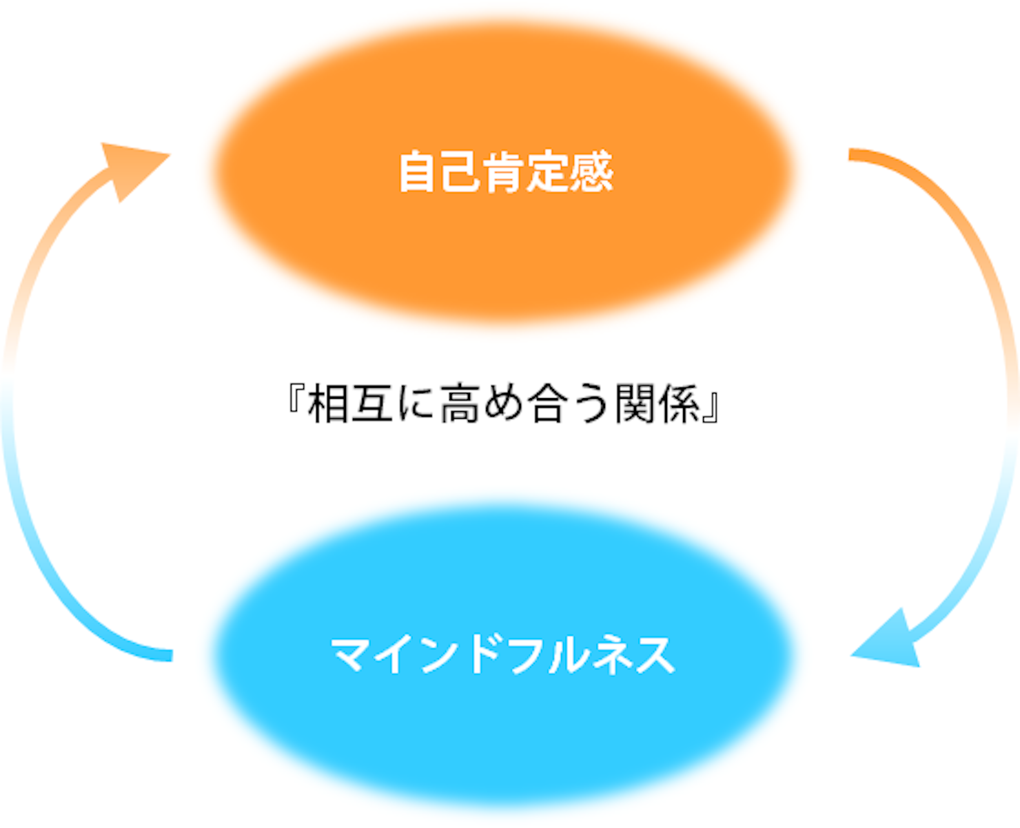 マインドフルネスと自己肯定感