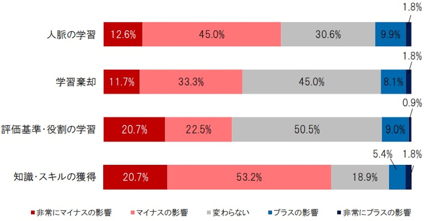 組織への適応には多くの影響が生じた