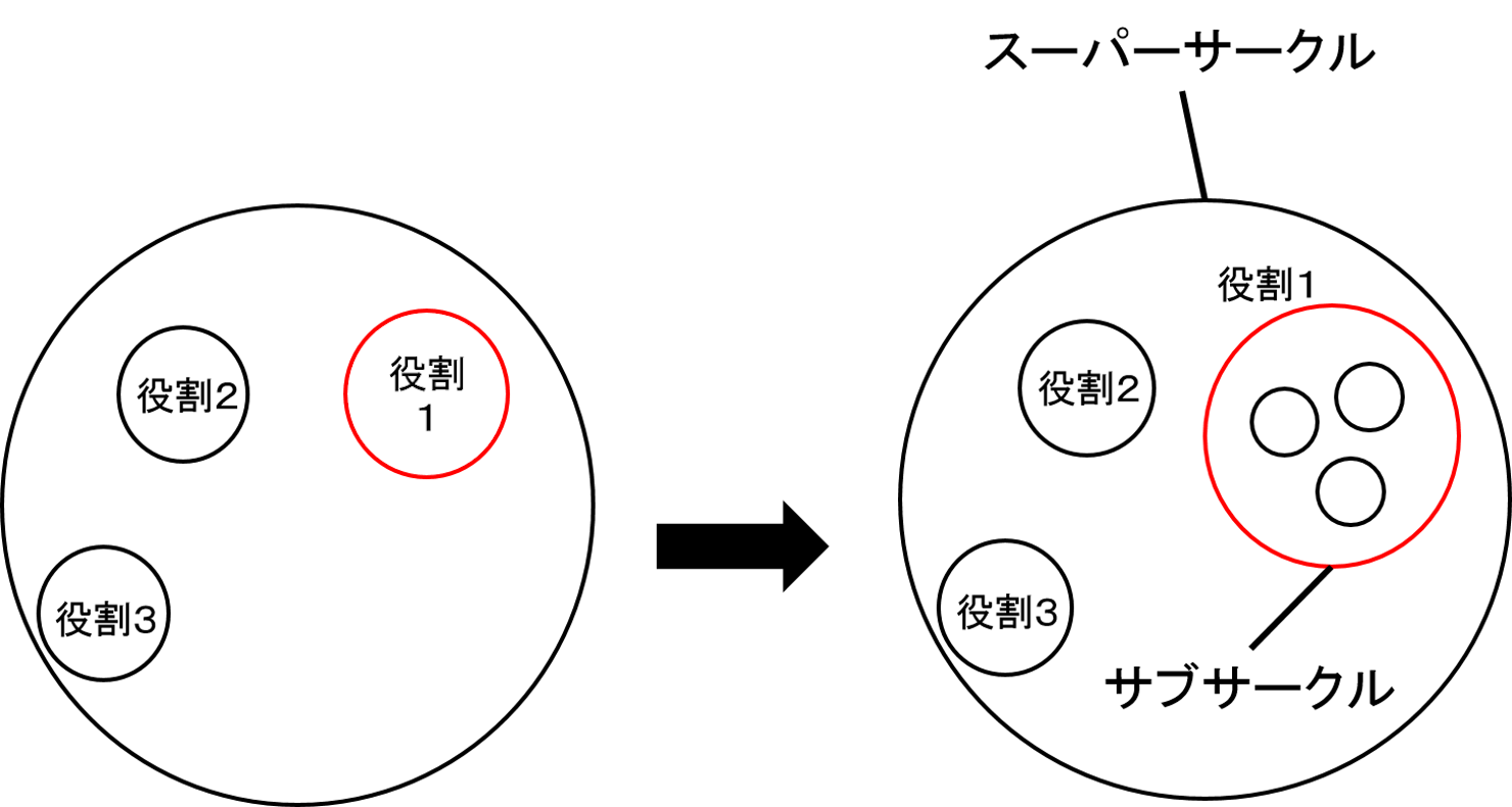 ホラクラシー組織における「サークル」