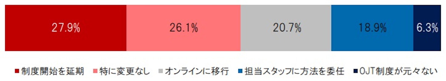 OJTのオンラインへの移行が進む