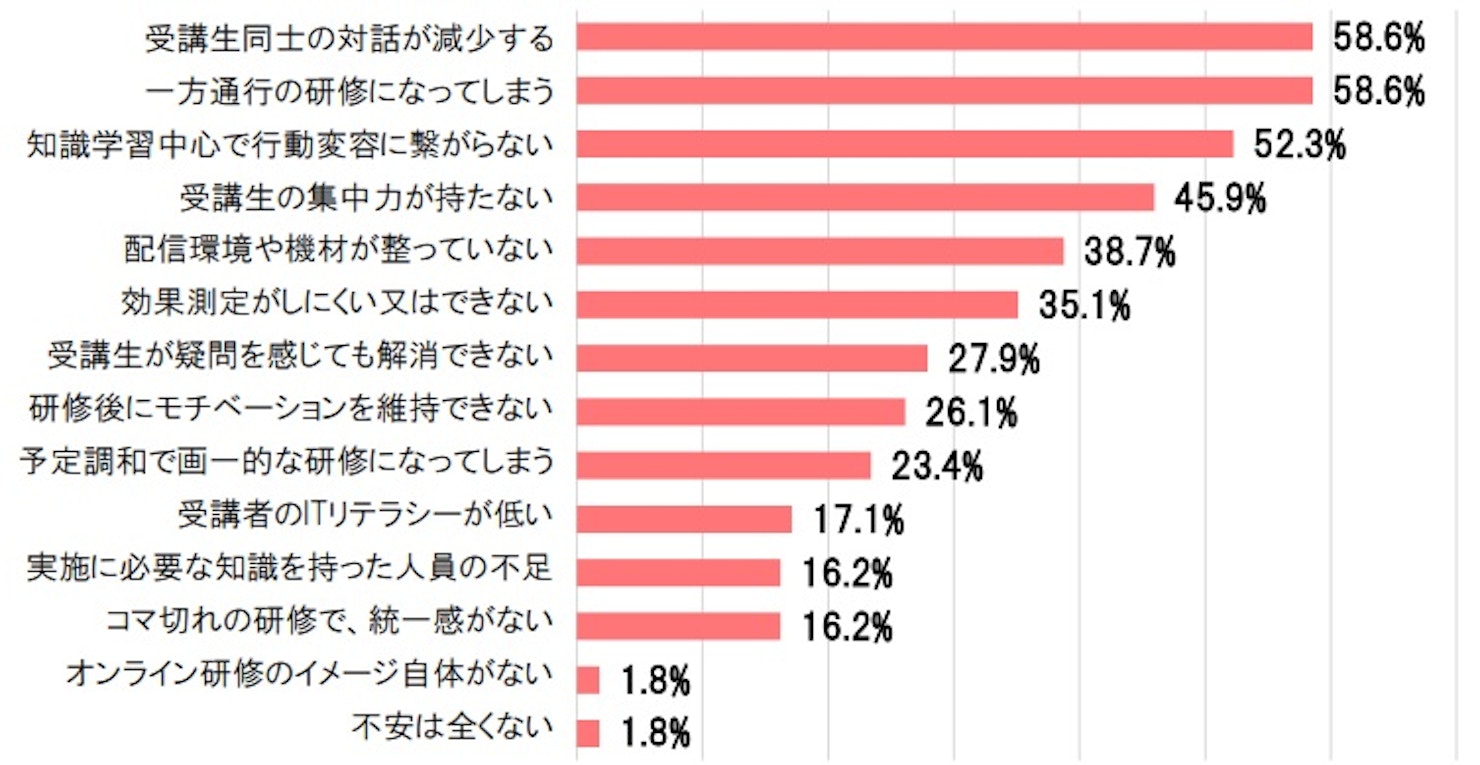 オンライン研修に対してコミュニケーション面での不安が多く挙げられた