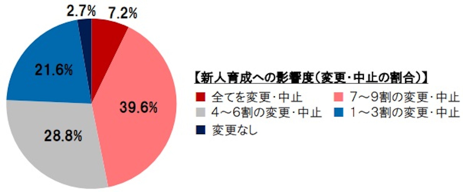 新型コロナウイルスの流行により、新人育成プログラムの7割以上に影響を受けたという企業が約半数に上った