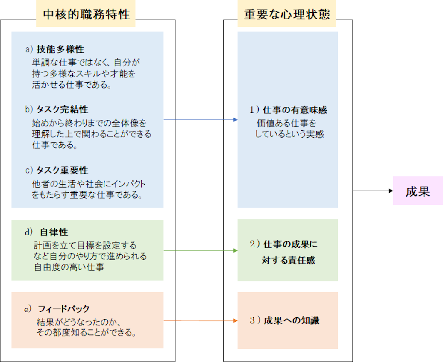 職務特性モデル