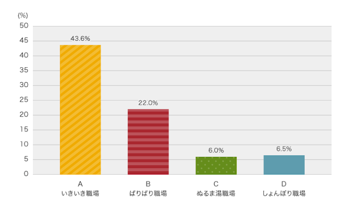 職場タイプごとの前年比売上げ伸び率*