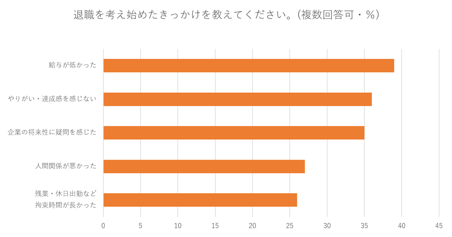 退職理由の表