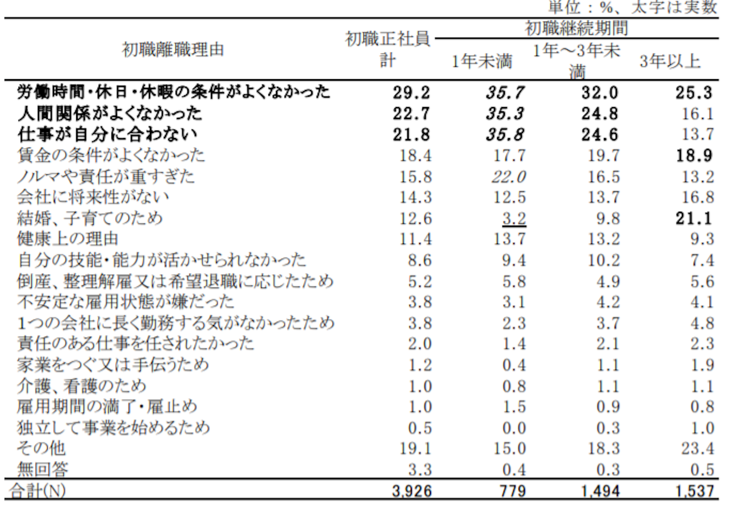 離職理由