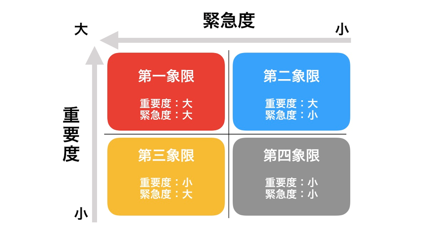 優先順位付けのフレームワーク