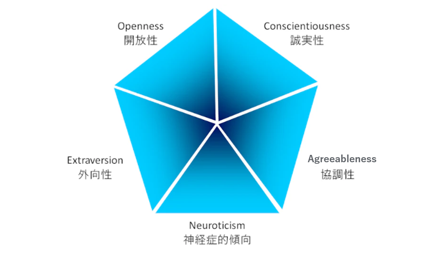 ビッグファイブとは？5つの性格特性と心理テストを紹介 | 社員研修のアチーブメントHRソリューションズ