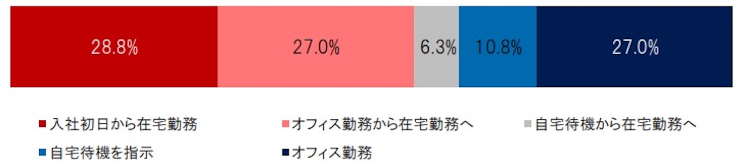 多くの企業が入社直後からリモートワークに