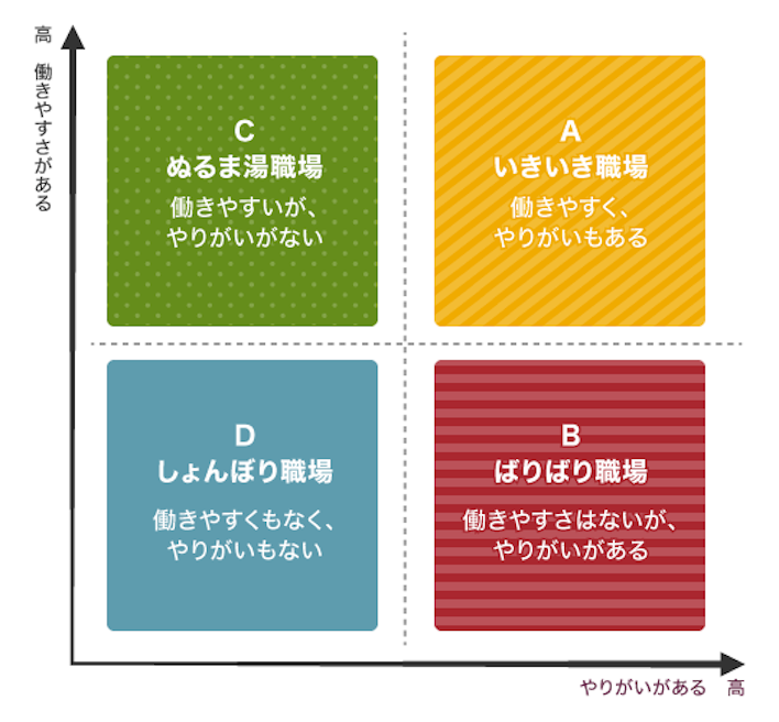 働きがいのセグメントと業績関係