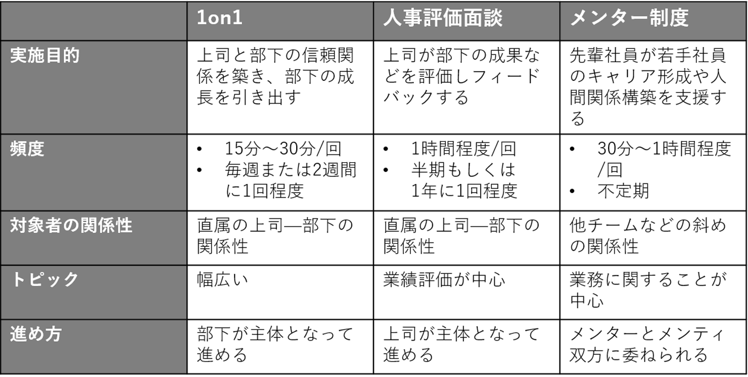 1on1と従来の人事施策との比較