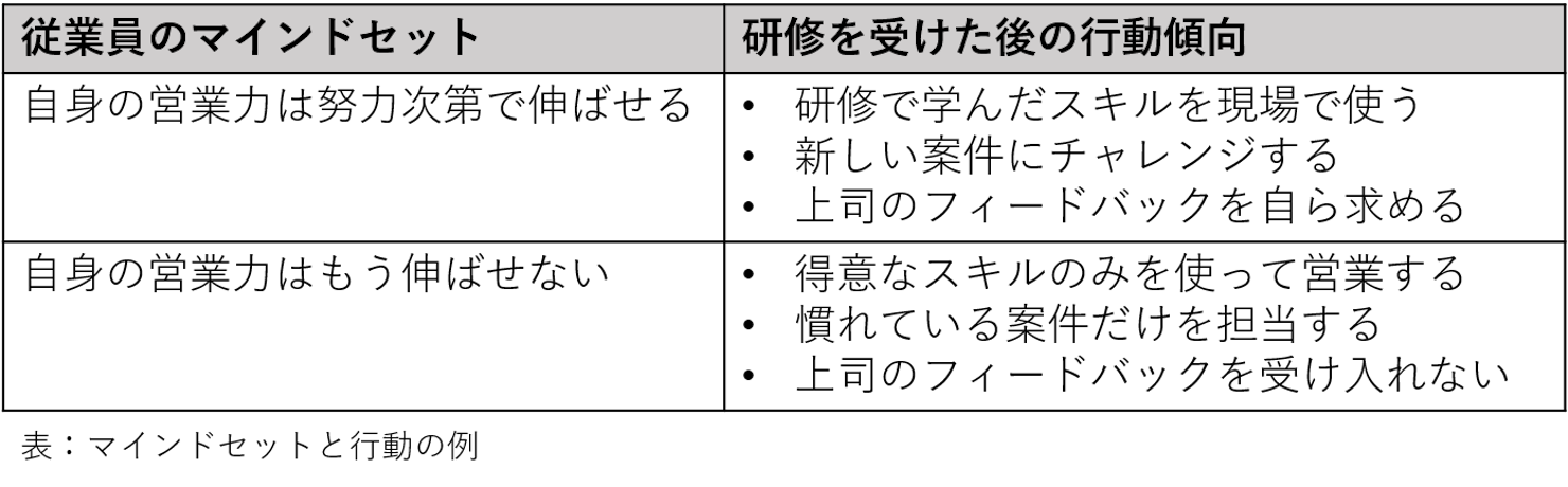 マインドセットと行動の例