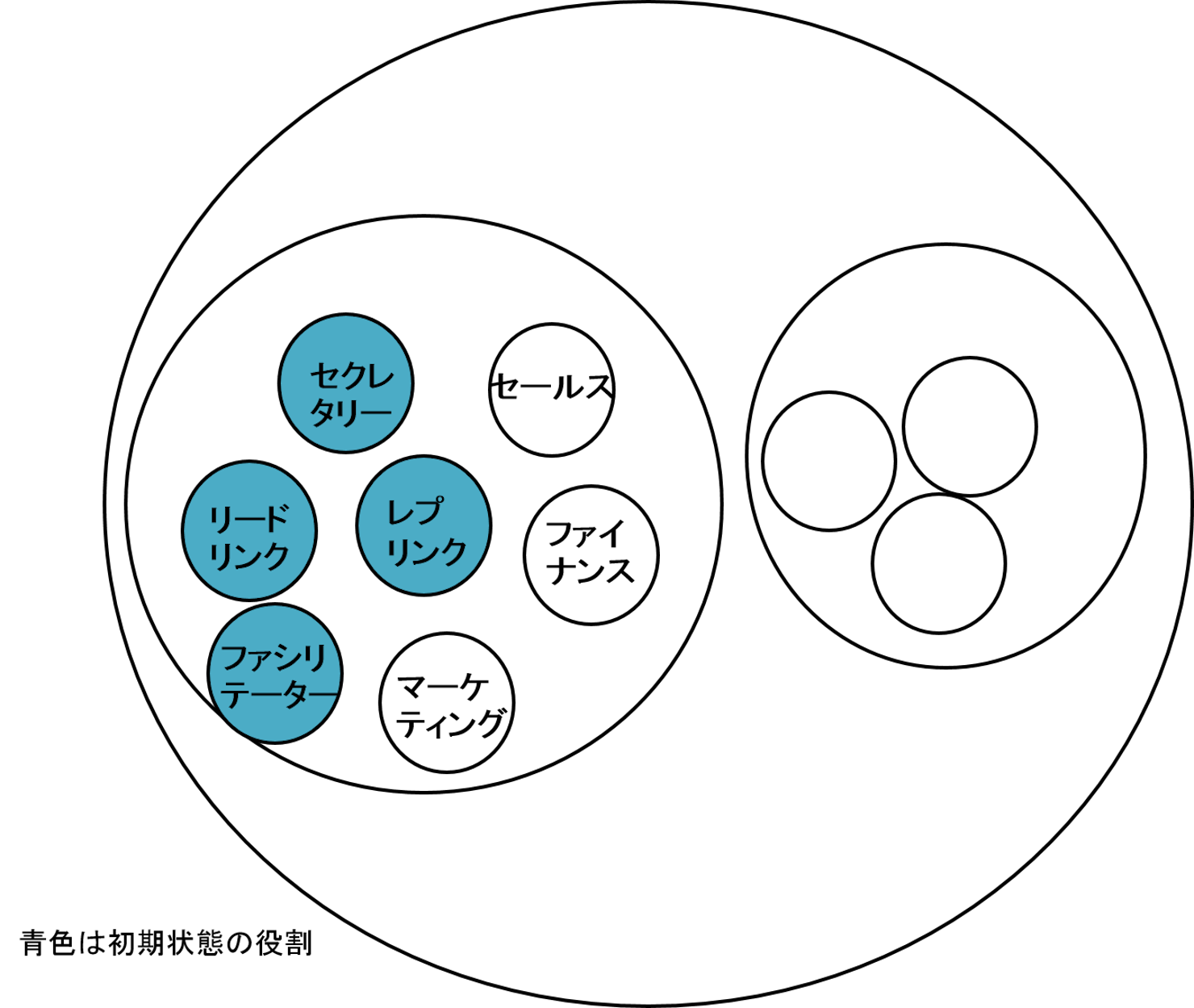 ホラクラシー組織の特徴