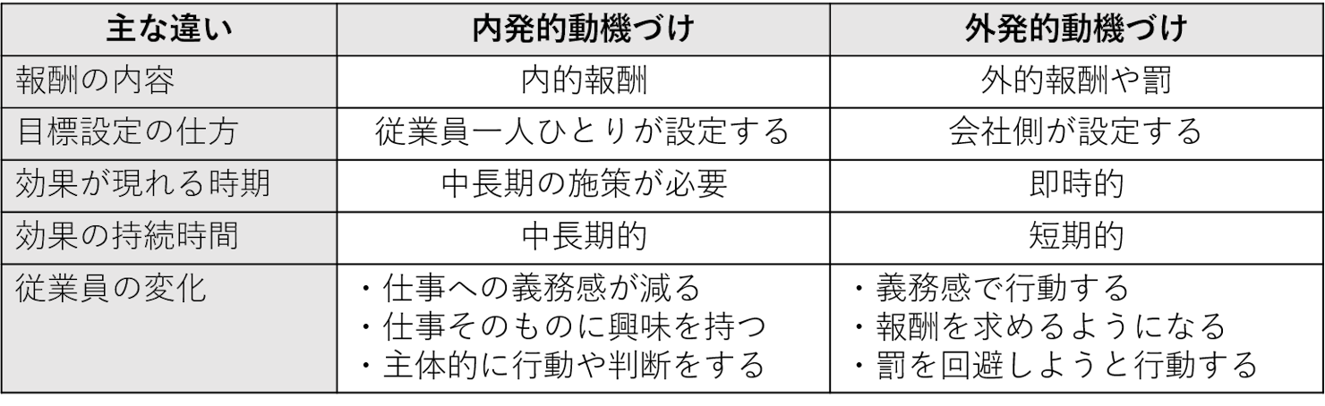 内発的動機づけと外発的動機づけの違い