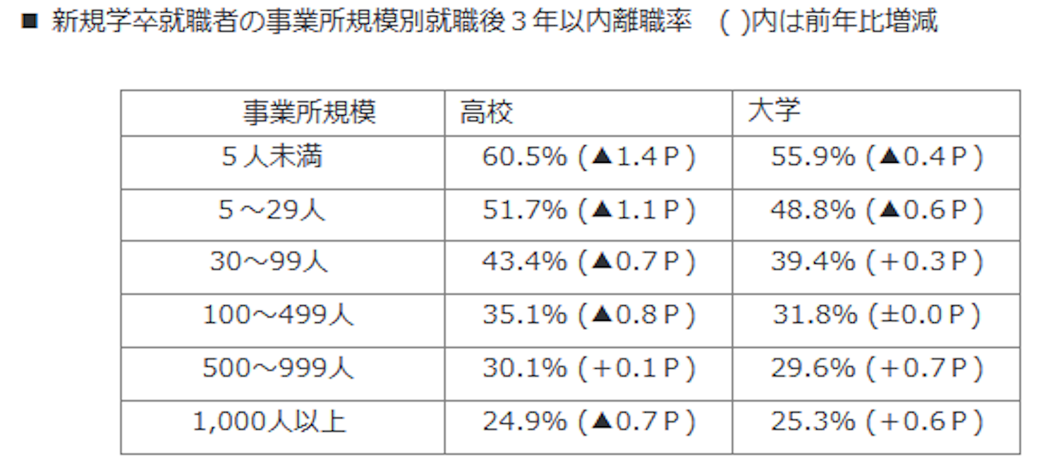 早期離職率