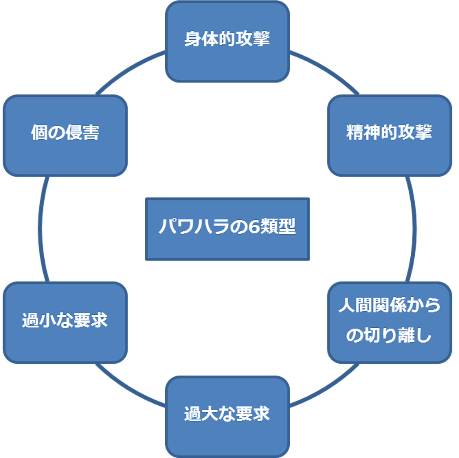 パワハラの6類型