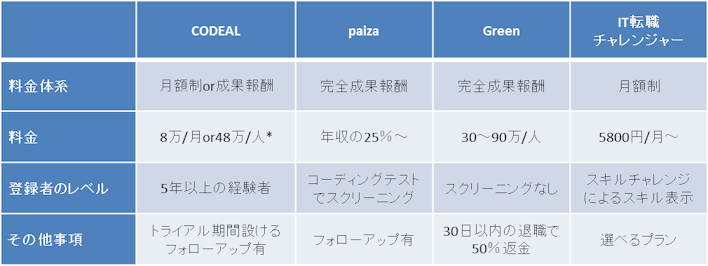 エンジニア向け求人サイト比較