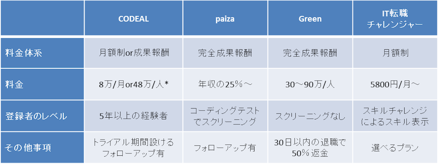 エンジニア向け求人サイト比較