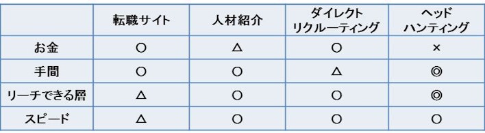 採用方法比較