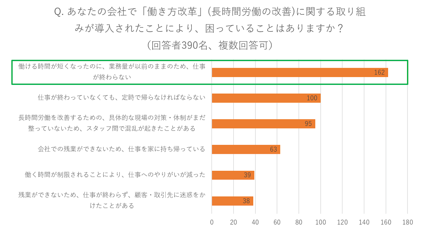 多くの人が短くなった業務時間に悩んでいる