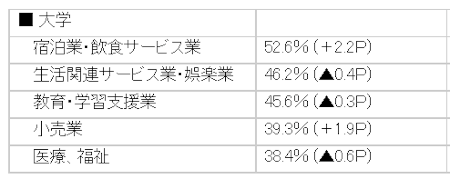 離職率が高い業界