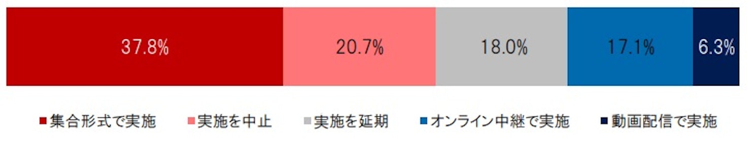 入社式の対応は分かれた