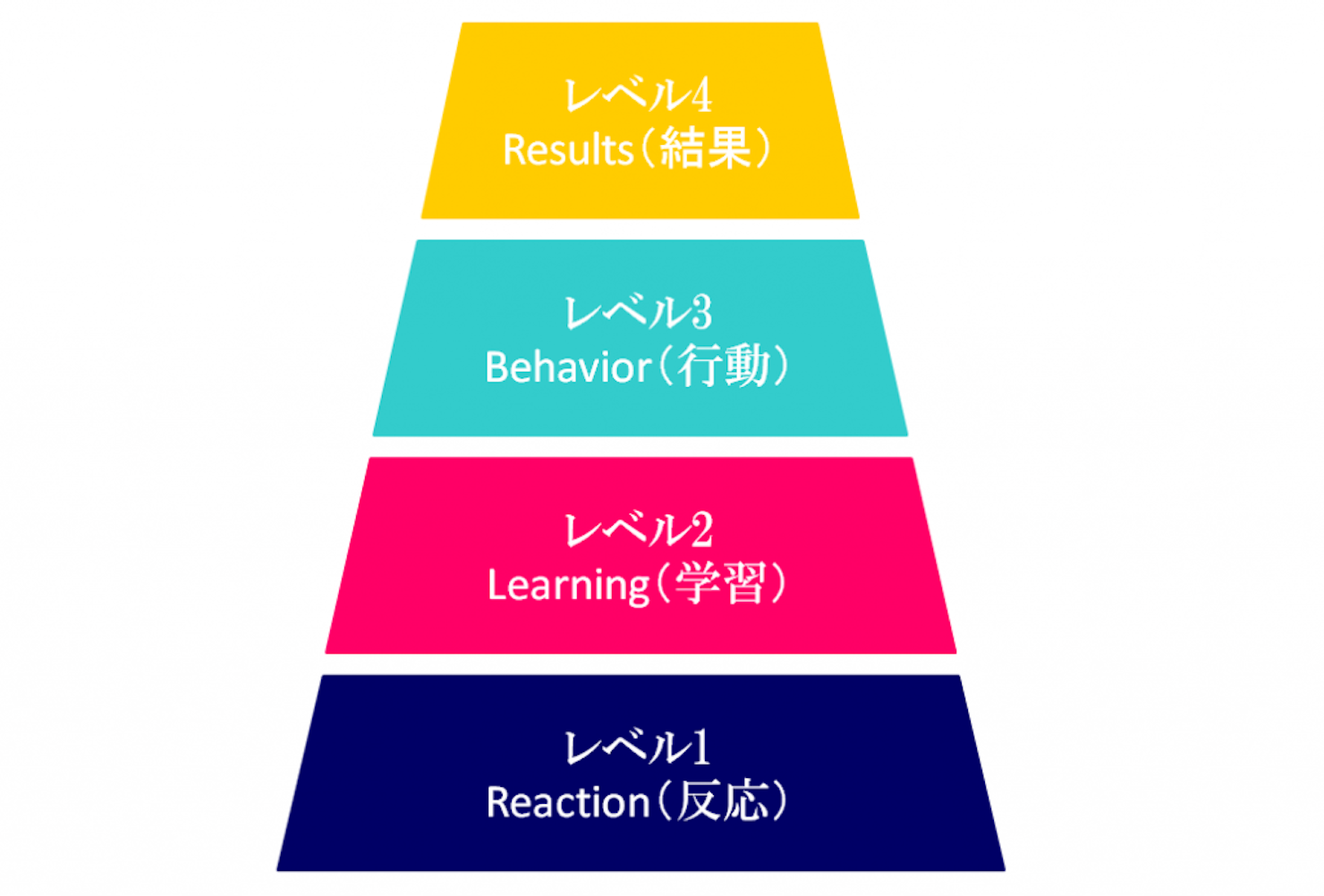 カークパトリックの4段階評価法