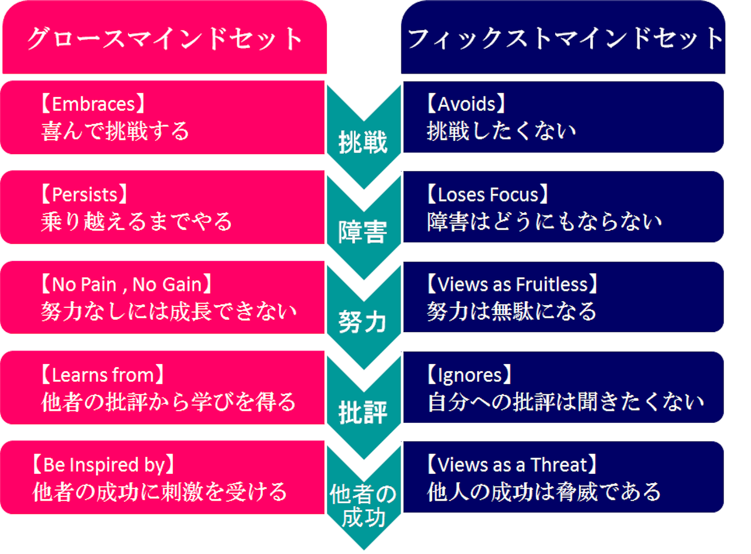 グロースマインドセットとフィックスマインドセットの比較