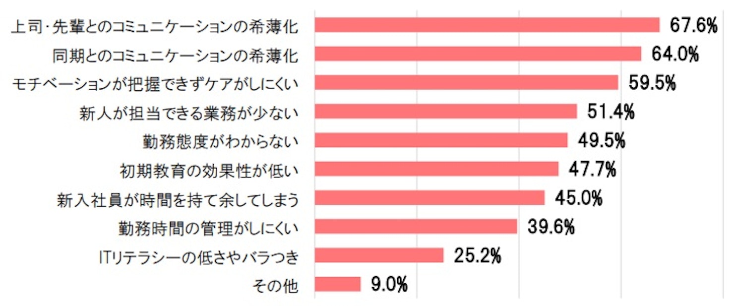 リモートワークではコミュニケーションに関する懸念が多い