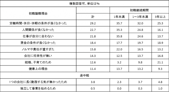 3年未満の離職理由は「労働時間」「人間関係」「仕事内容」で特に数値が高い