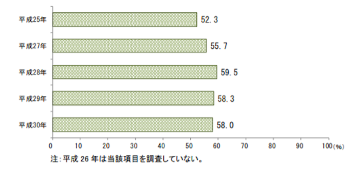 強いストレスを感じている割合