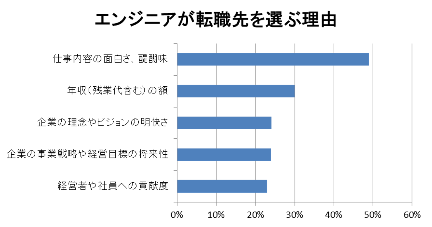 エンジニアが転職先を選ぶ理由