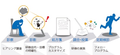 1社1社の課題に応じた研修をカスタマイズして設計します