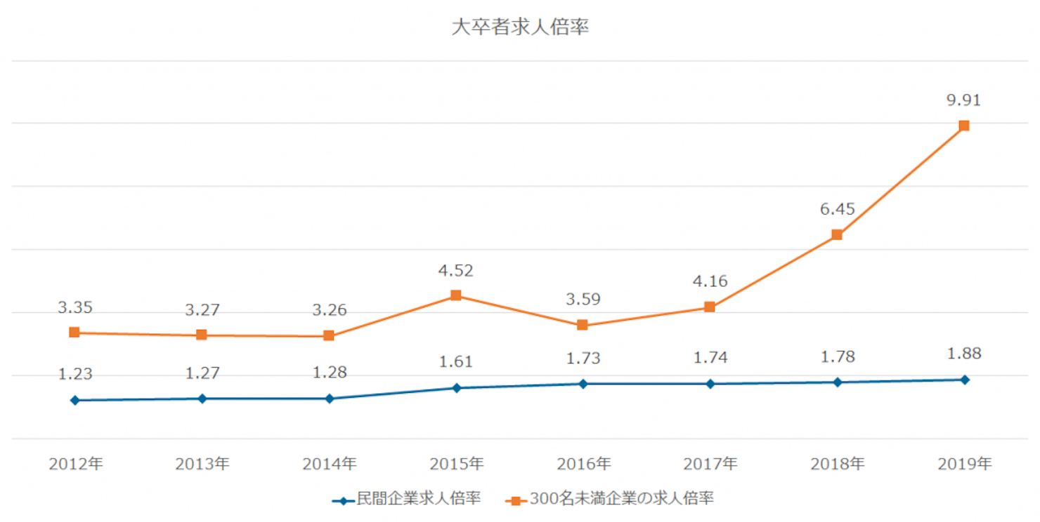 大卒求人倍率