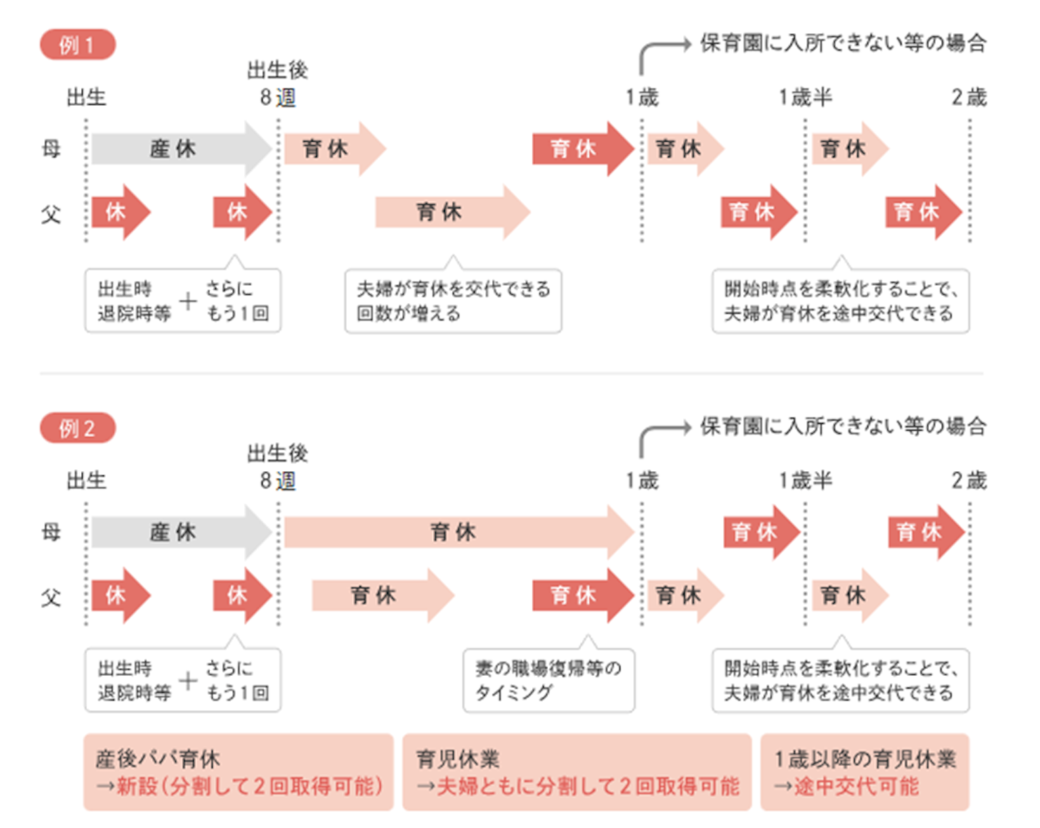 育休分割取得の例