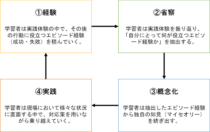 インストラクショナルデザイン～大人の学びを科学するための研修設計