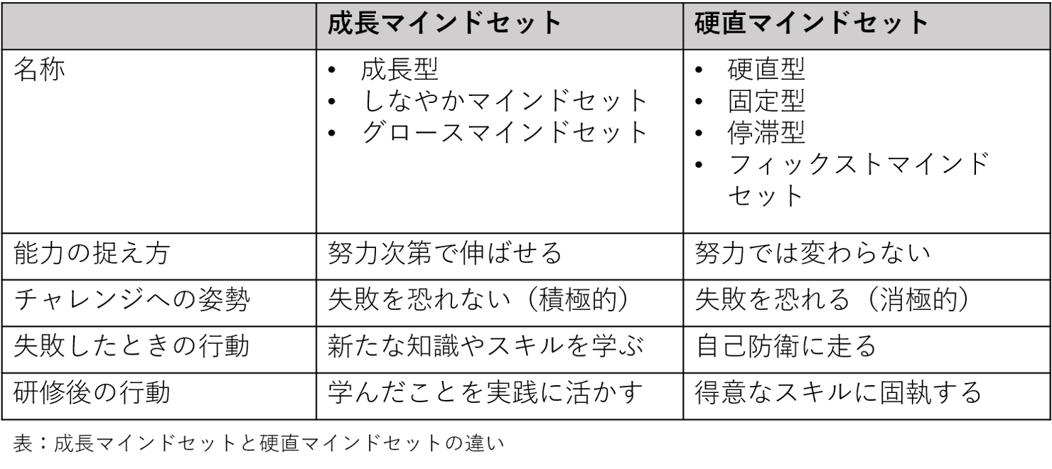 成長マインドセットと硬直マインドセットの違い