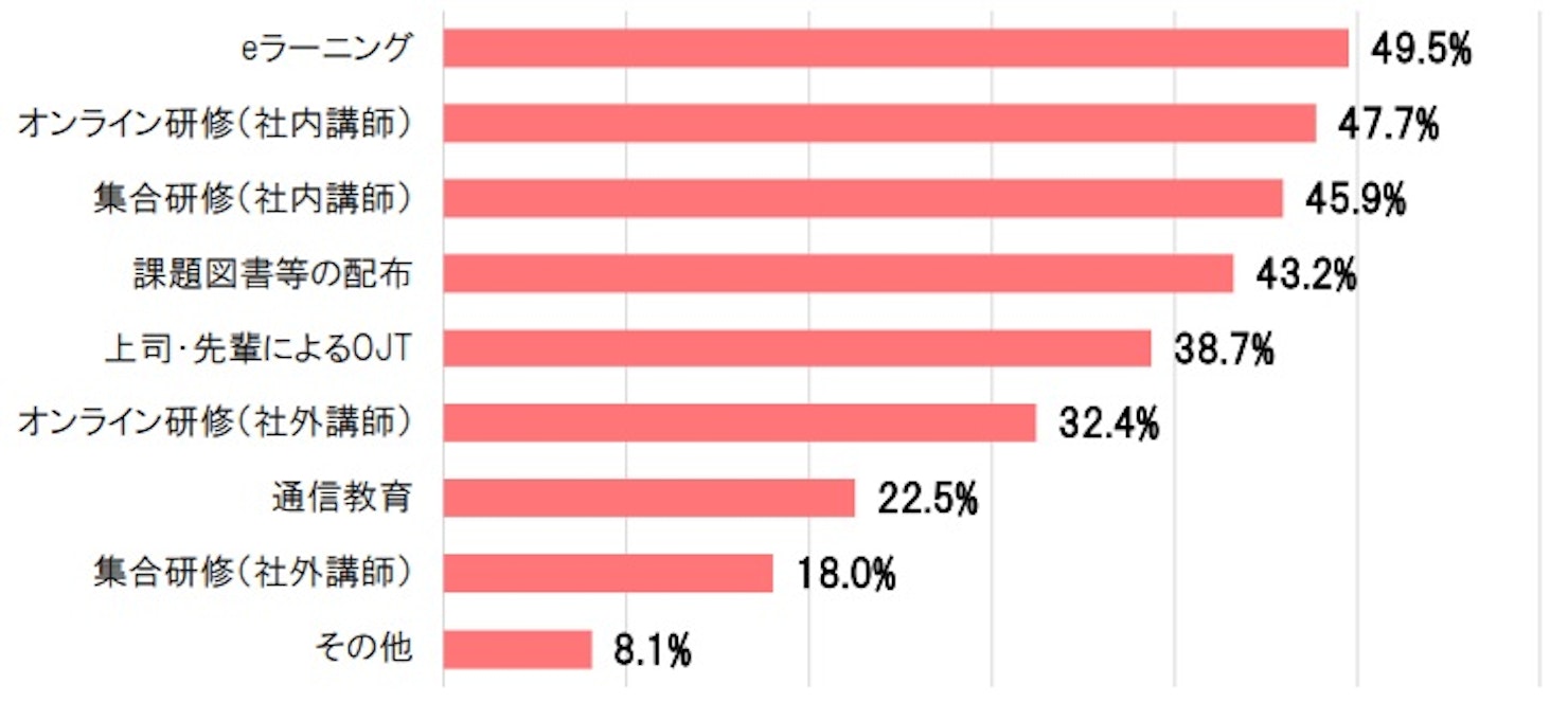 eラーニングやオンライン研修を活用する企業が多く見られた