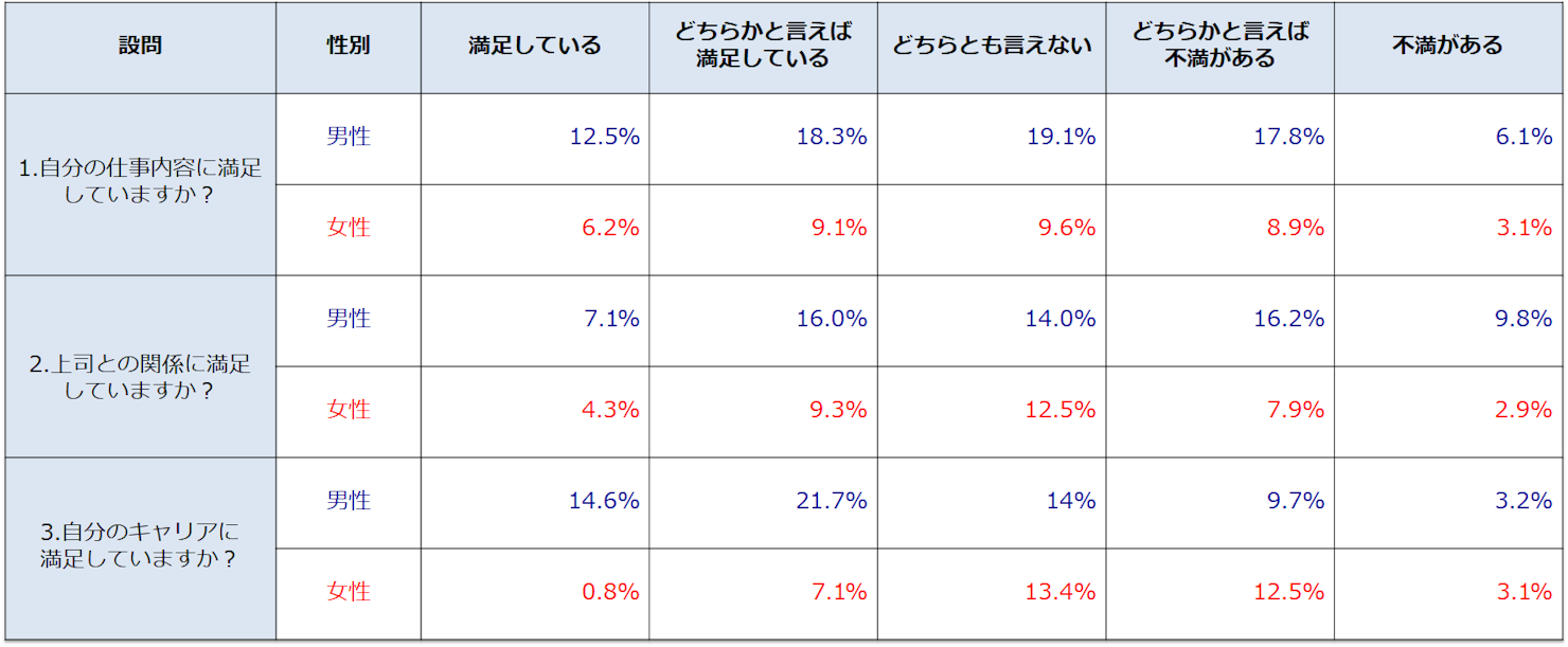 クロス集計