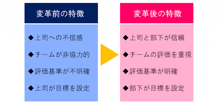 パフォーマンス・マネジメントの変化