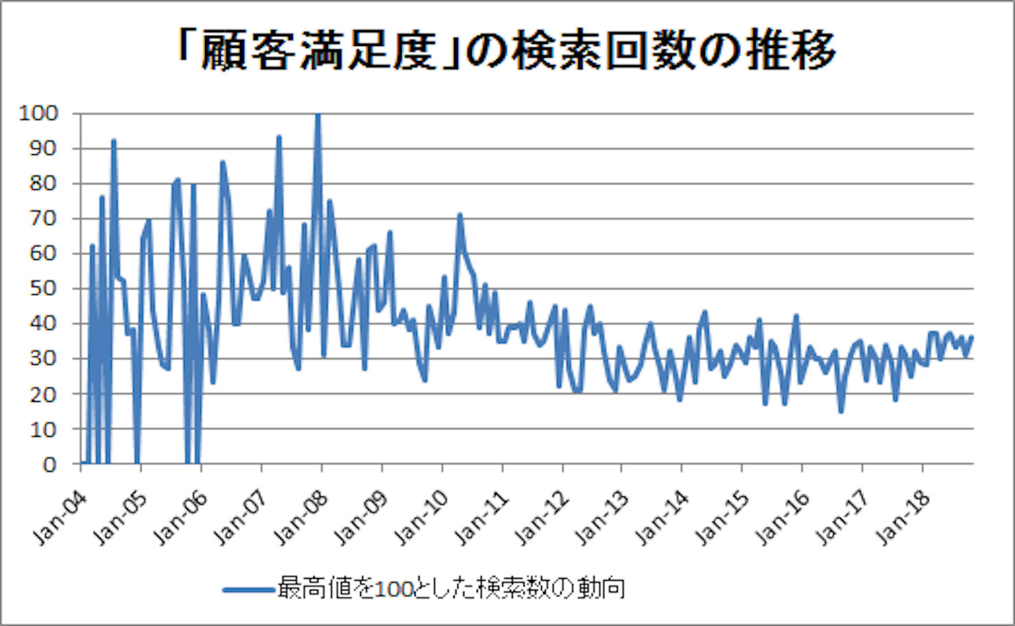 顧客満足度の検索数推移