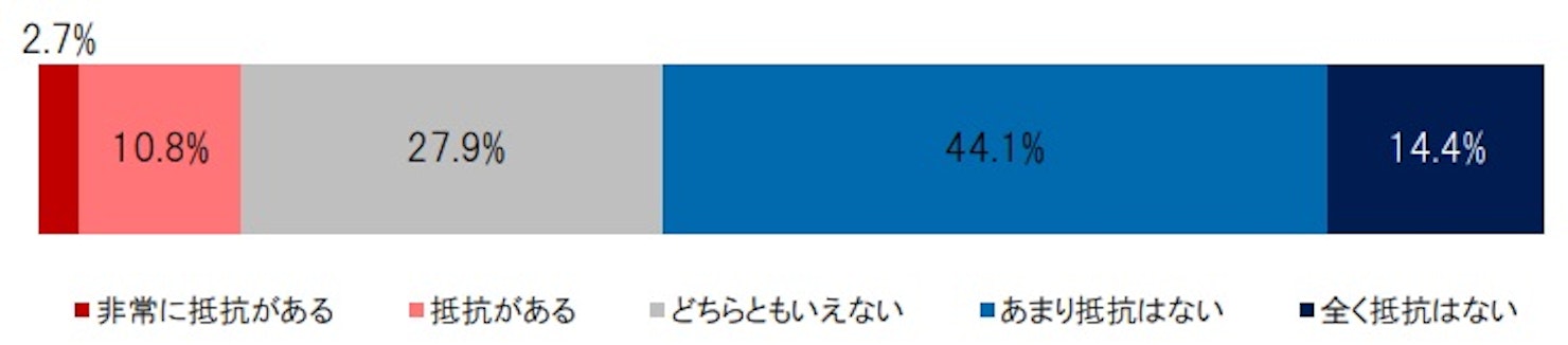 多くの企業がオンライン研修に対して積極的